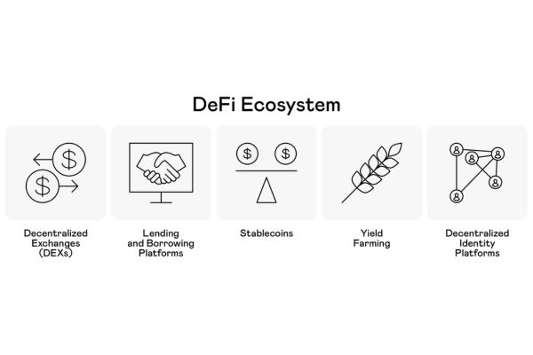 Una representación visual del ecosistema de finanzas descentralizadas (DeFi) y sus componentes principales.