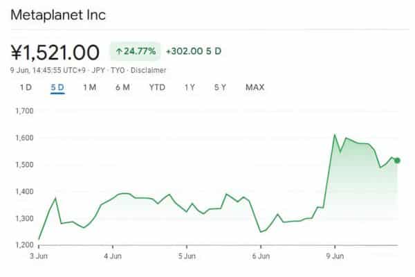 Metaplanet aspira a convertirse en la segunda empresa pública más grande en poseer Bitcoin